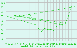 Courbe de l'humidit relative pour Madrid-Colmenar