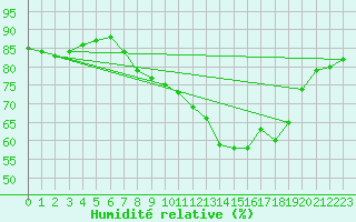 Courbe de l'humidit relative pour Lisbonne (Po)