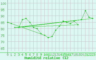 Courbe de l'humidit relative pour Kegnaes