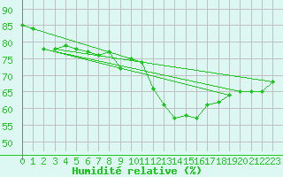 Courbe de l'humidit relative pour Claremorris