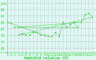 Courbe de l'humidit relative pour Figari (2A)