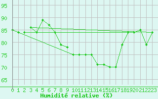Courbe de l'humidit relative pour Kelibia