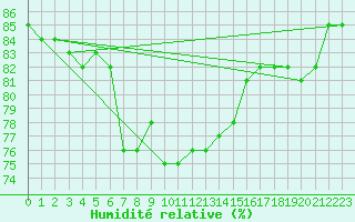 Courbe de l'humidit relative pour Millau - Soulobres (12)
