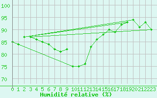 Courbe de l'humidit relative pour Ballyhaise, Cavan