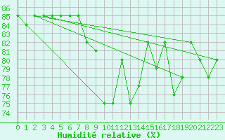 Courbe de l'humidit relative pour Gielas