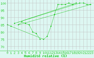 Courbe de l'humidit relative pour Kiikala lentokentt