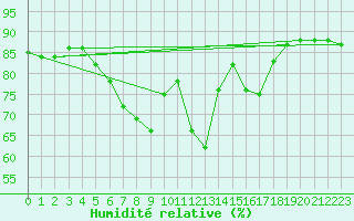 Courbe de l'humidit relative pour Colmar-Ouest (68)