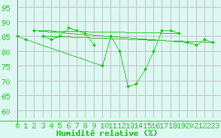 Courbe de l'humidit relative pour Olands Sodra Udde