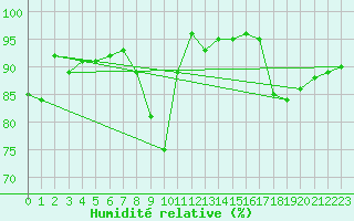 Courbe de l'humidit relative pour La Roche-sur-Yon (85)