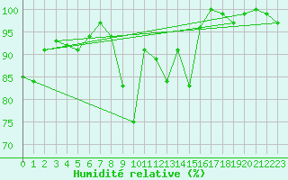 Courbe de l'humidit relative pour Herstmonceux (UK)