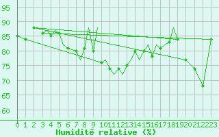 Courbe de l'humidit relative pour Sandnessjoen / Stokka