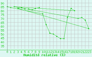 Courbe de l'humidit relative pour Xert / Chert (Esp)