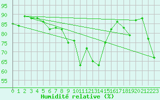 Courbe de l'humidit relative pour Le Chevril - Nivose (73)