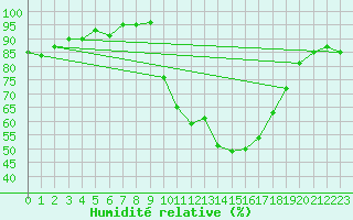 Courbe de l'humidit relative pour Aurillac (15)