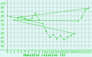 Courbe de l'humidit relative pour Muirancourt (60)