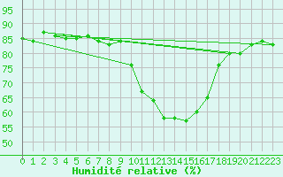 Courbe de l'humidit relative pour Gap-Sud (05)