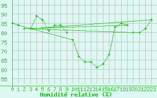Courbe de l'humidit relative pour Molina de Aragn