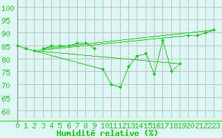 Courbe de l'humidit relative pour Niederbronn-Sud (67)