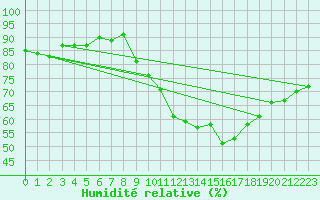 Courbe de l'humidit relative pour Ringendorf (67)