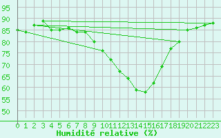 Courbe de l'humidit relative pour Ble - Binningen (Sw)