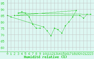 Courbe de l'humidit relative pour Terschelling Hoorn