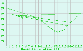 Courbe de l'humidit relative pour Charmant (16)