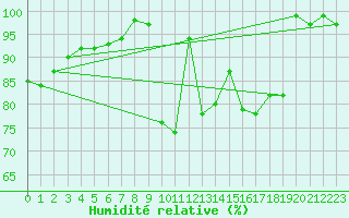 Courbe de l'humidit relative pour Offenbach Wetterpar