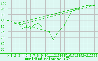 Courbe de l'humidit relative pour Ouessant (29)