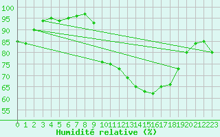 Courbe de l'humidit relative pour Douzy (08)