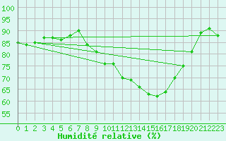 Courbe de l'humidit relative pour Constance (All)