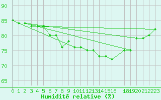 Courbe de l'humidit relative pour Skagsudde