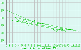Courbe de l'humidit relative pour Schauenburg-Elgershausen