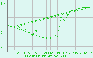 Courbe de l'humidit relative pour Ste (34)