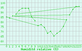 Courbe de l'humidit relative pour Liscombe