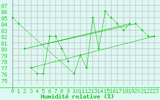 Courbe de l'humidit relative pour Cap Mele (It)