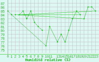 Courbe de l'humidit relative pour Anglars St-Flix(12)
