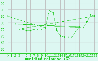 Courbe de l'humidit relative pour Calamocha