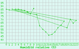 Courbe de l'humidit relative pour Gibraltar (UK)