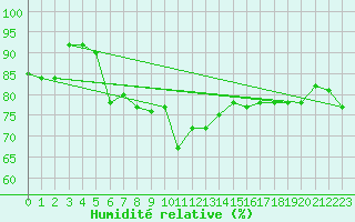 Courbe de l'humidit relative pour Mersin