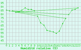 Courbe de l'humidit relative pour Valence (26)