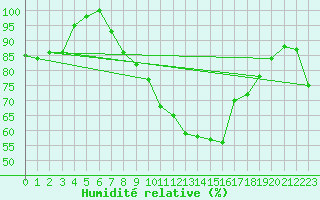 Courbe de l'humidit relative pour Lahr (All)