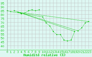 Courbe de l'humidit relative pour Hohrod (68)