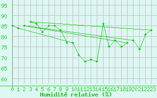 Courbe de l'humidit relative pour La Rochelle - Aerodrome (17)