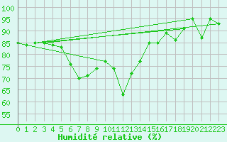 Courbe de l'humidit relative pour Sattel-Aegeri (Sw)