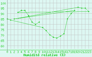 Courbe de l'humidit relative pour Feldkirch
