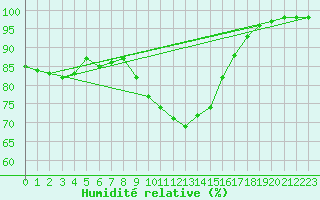 Courbe de l'humidit relative pour Regensburg
