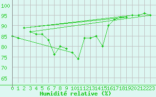 Courbe de l'humidit relative pour Wunsiedel Schonbrun