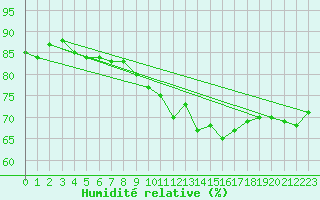 Courbe de l'humidit relative pour Dounoux (88)