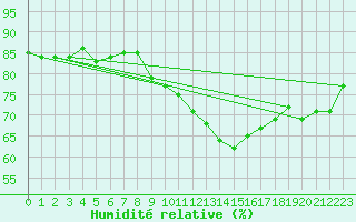 Courbe de l'humidit relative pour Neuville-de-Poitou (86)