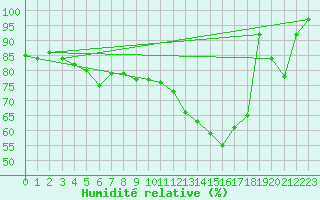 Courbe de l'humidit relative pour Chteau-Chinon (58)